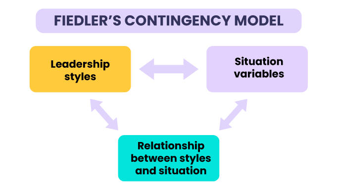 FIEDLER-S-CONTINGENCY-MODEL