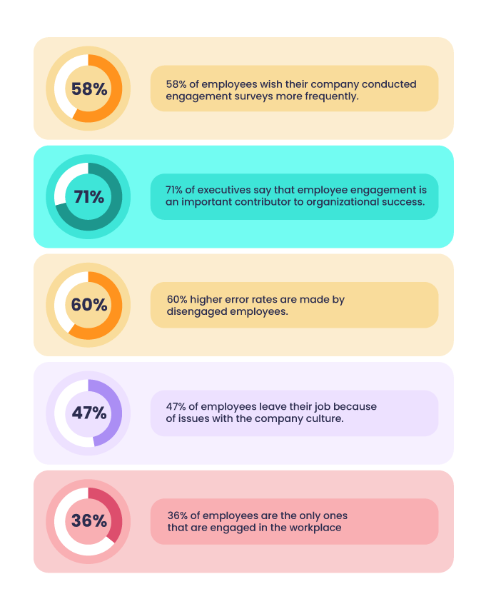 statistics showing how employee engagement is so important