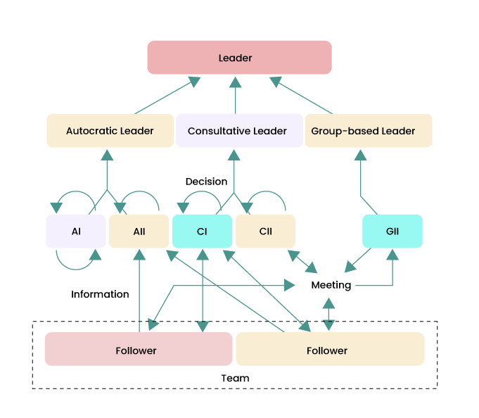 Vroom-Yetton-model-implication-of-Leadership-Styles