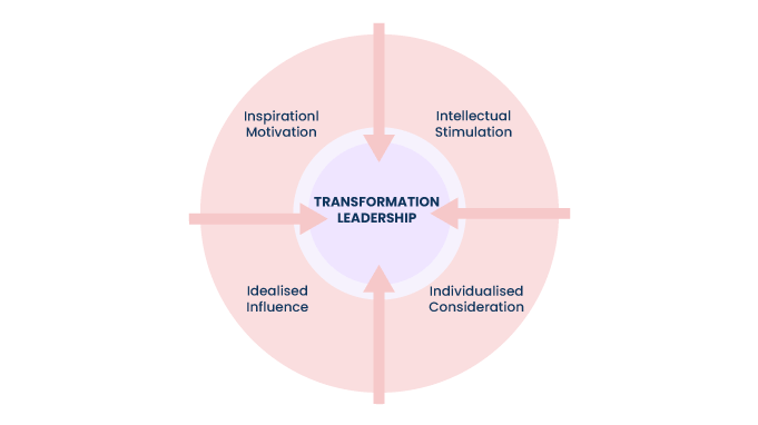 The-four-components-of-transformational-leadership