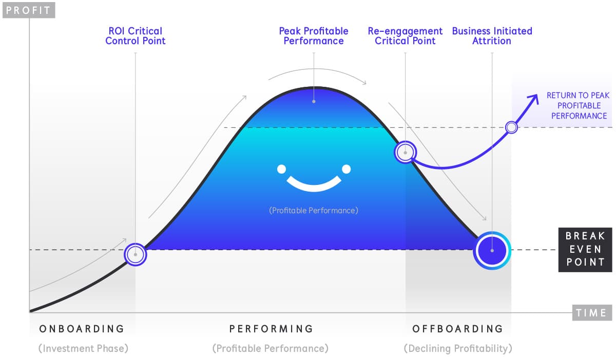 Performance-and-Attrition-graph