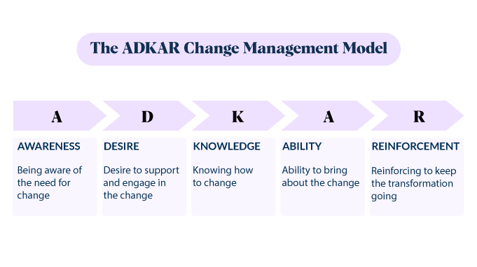 Adkar-change-management-model