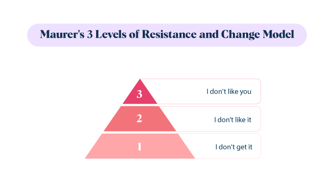 maurers-change-managament-model