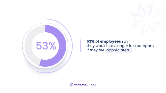 53--of-employees-say--they-would-stay-longer-in-a-company--if-they-feel-appreciated.