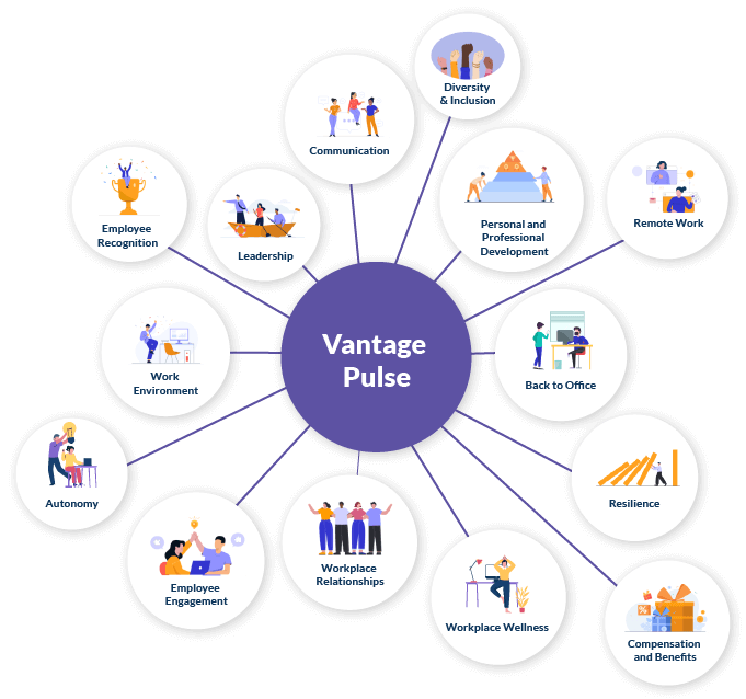 Vantage Circle offers customizable survey questions for different roles and responsbilties