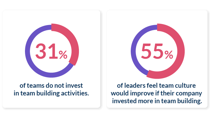 Statistics of team building activities