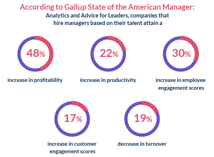 What companies attain by hiring a manager based on their talent