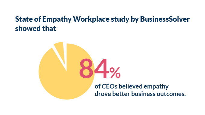 How empathy is believed to drive business outcomes