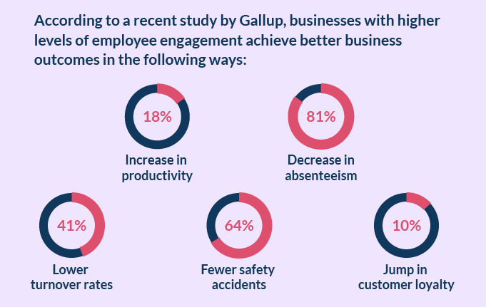 Statistics on how employee engagement increases productivity