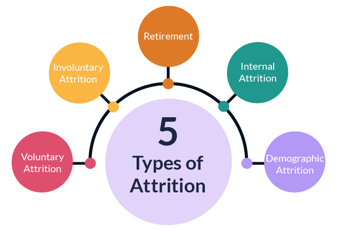 Employee Attrition: Meaning, Types, and Tips to Improve