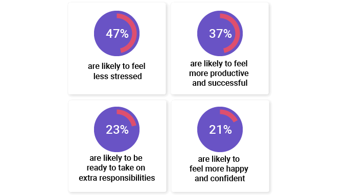 Statistics on employees exposed to learning opportunities at workplace.png