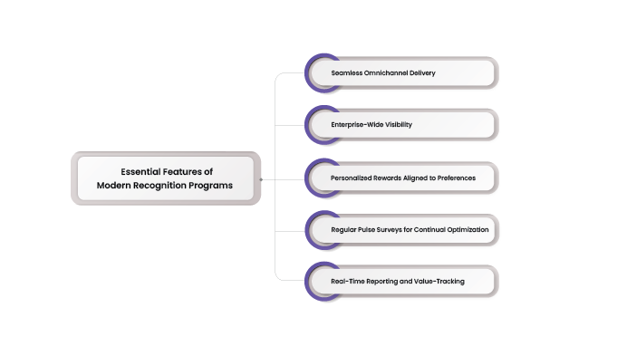 Essential Features of Modern Recognition Programs