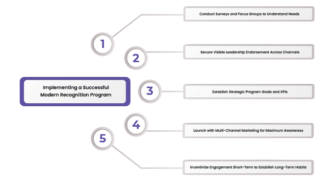 Implementing a Successful Modern Recognition Program