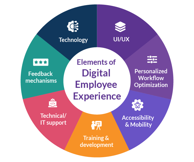 Creating A Seamless Digital Employee Experience: Best Practices