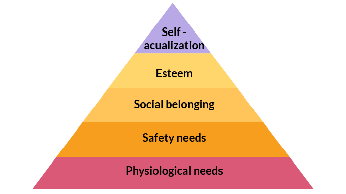 Maslow’s Hierarchy of Needs.png